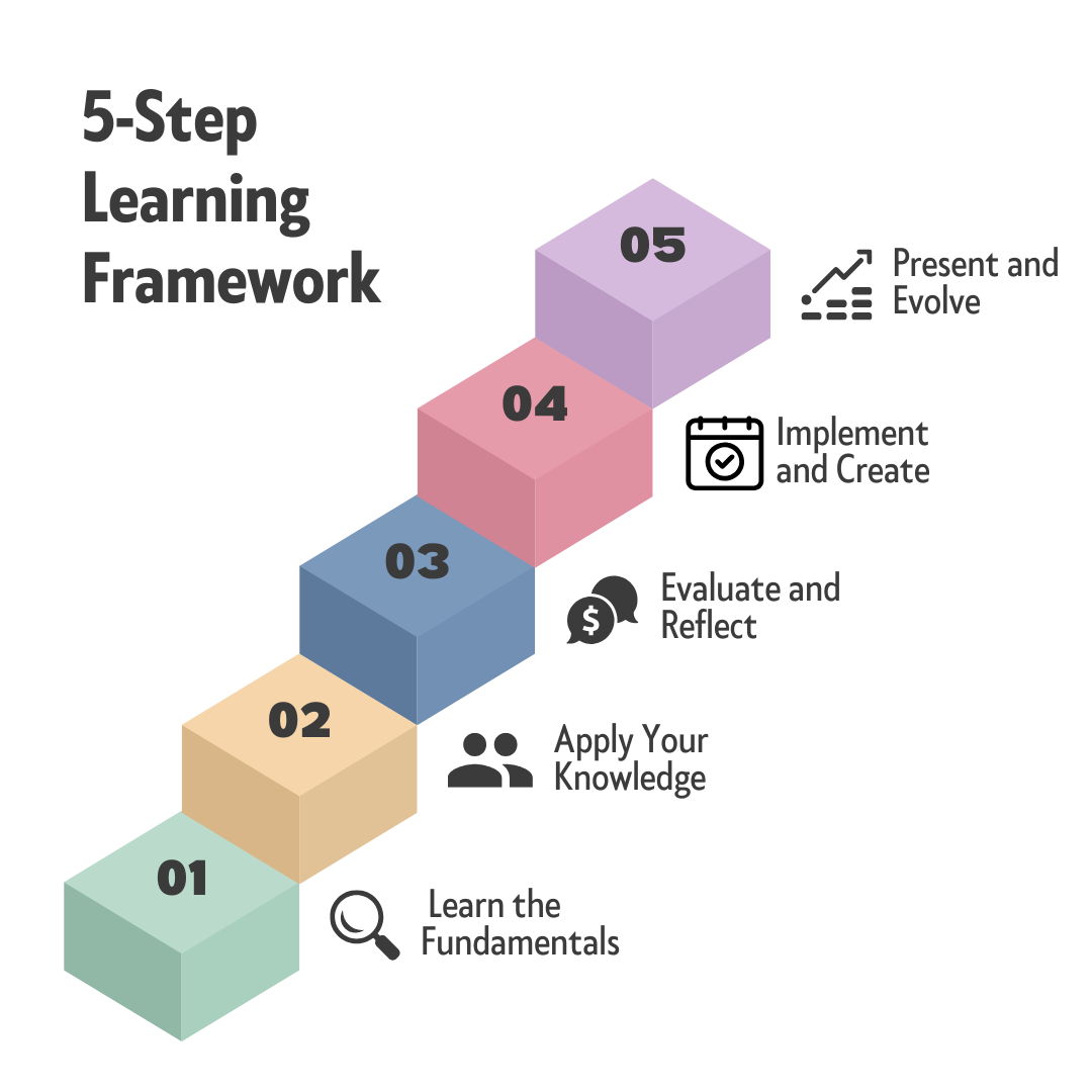 5 Steps of Learning